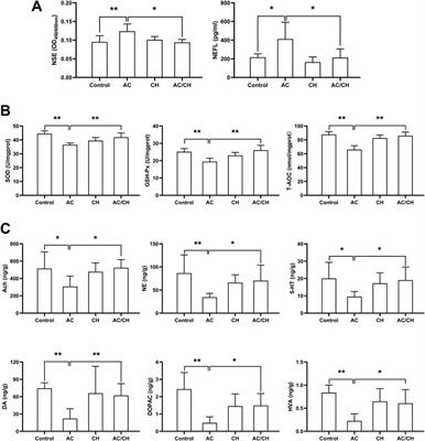 Protective effect of compatible herbs in Jin-Gu-Lian formula against Alangium chinense-induced neurotoxicity via oxidative stress, neurotransmitter metabolisms, and pharmacokinetics